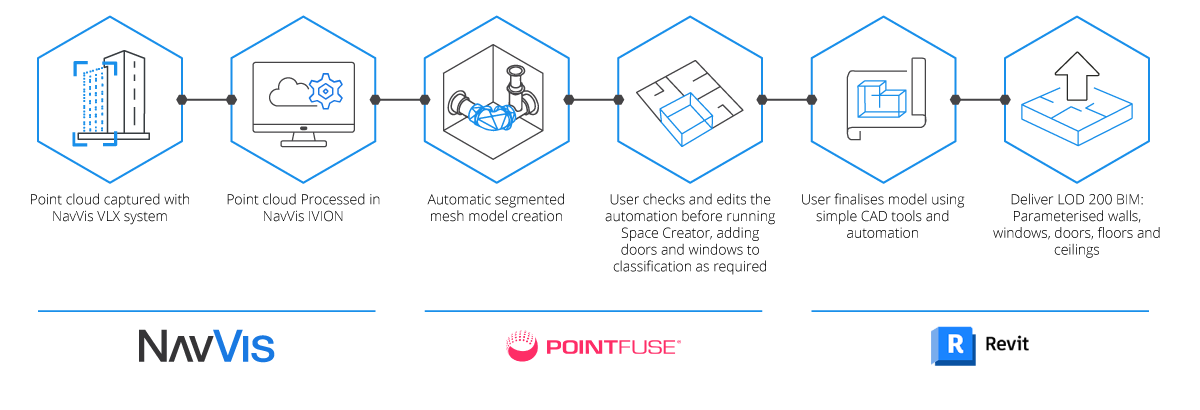 Workflow-navvis-pointfuse-revit